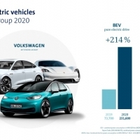 A Volkswagen-csoport 2020-ban megerősítette piaci pozícióját, és az e-offenzíva útjára lépett