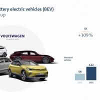 Megduplázta tisztán elektromos járművei kiszállítását a harmadik negyedévben a Volkswagen Csoport