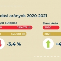 Három szóban a Duna Autó 2021-es üzleti éve: fenntarthatóság, alkalmazkodás, növekedés